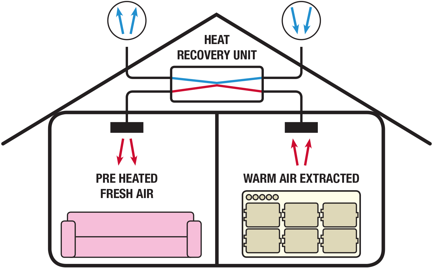 Enviroair. Specialists in domestic mechanical ventilation heat recovery, Domestic Ventilation